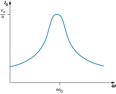 Figure shows a graph of I0 versus omega. The curve ascends gradually, has one blunt peak at the centre and then gradually descends to its original value. The y-value at the peak is V0 by R and the x-value is omega 0.