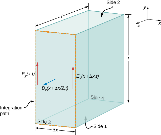 Figure shows a rectangular box of dimensions l by l by delta x. The top and bottom sides, parallel to the xz plane are labeled side 2 and side 1 respectively. The front and back sides, parallel to the xy plane are labeled side 3 and side 4 respectively. The boundary of side 3 is labeled integration path. Two arrows along side 3, pointing upwards in the positive y direction are labeled E subscript y parentheses x,t parentheses and E subscript y parentheses x plus delta x,t parentheses. An arrow on the left side of the box, pointing in the positive z direction is labeled B subscript z parentheses x plus delta x by 2,t parentheses.