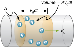 Picture is a schematic drawing of charges q flowing from left to right with the speed Vd through the wire with the cross-sectional area A.