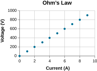 Figure is a plot of voltage versus current. There is a linear relationship between voltage and the current. It is zero Volts at zero Amperes, 200 Volts at 2 Amperes, 400 Volts at 4 Amperes, 600 Volts at 6 Amperes, and 800 Volts at 8 Amperes.