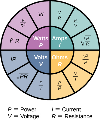 Picture shows the circles that demonstrates the relationships between power in Watts, current in Amperes, voltage in Volts, and resistance in Ohms. Current is represented as Voltage divided by Resistance, Power divided by Voltage, and square root of Power divided by Resistance. Resistance is represented as Voltage squared divided by Power, Voltage divided by Current, and Power divided by Current squared. Voltage is represented as Power divided by Current, Square root of product of Power and Resistance, product of Current and Resistance. Power is represented as product of Current squared and Resistance, Voltage divided by Resistance squared, and product of Voltage and Current.