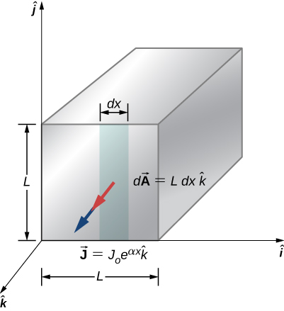 Picture shows a co-ordinate axis with the square rod placed over it. It has dimensions of L in j and i directions. Current is flowing into the k direction through the area dx.