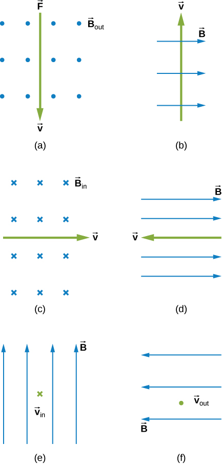 Case a: B is out of the page, v is down. Case b: B is to the right, v is up. Case c: B is in, v is to the right. Case d: B is to the right, v is to the left. Case e: B is up, v is into the page. Case f: B is to the left, v is out of the page.