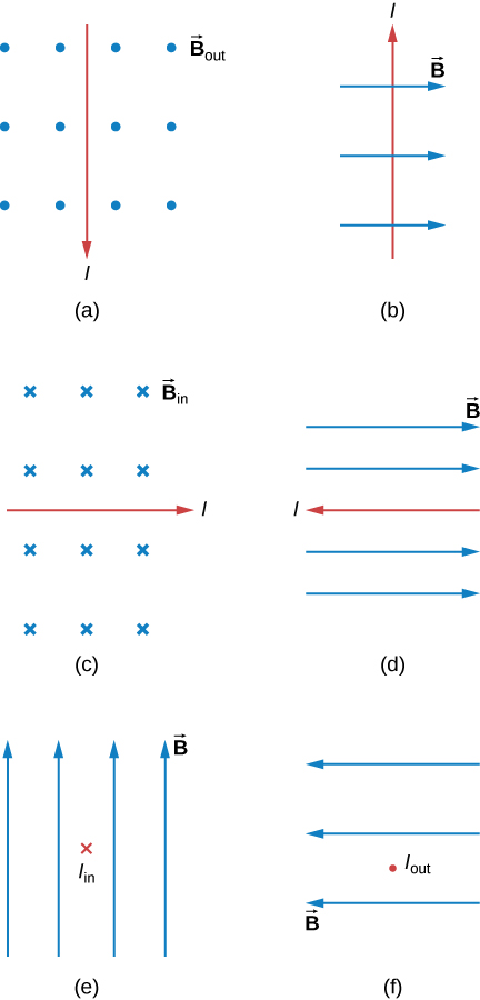 Case a: I is down, B is out of the page. Case b: I is up, B is to the right. Case c: I is to the right, B is into the page. Case d: I is to the left , B is to the right. Case e: I is into the page, B is up. Case f: I is out of the page, B is to the left.