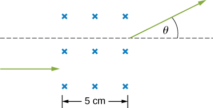 The particle enters the region with field from the left with a horizontal velocity to the right. It exits at an angle theta above the horizontal (right) direction. The region with field is 5 cm wide.