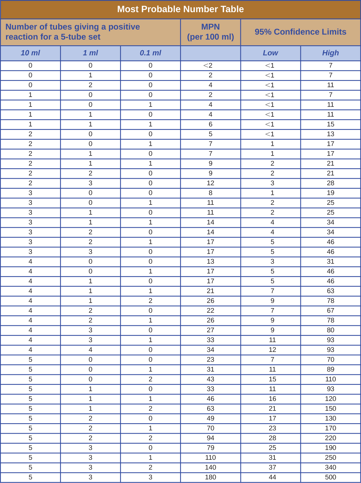 A table is titled Most Probable Number Table. For each row, it states the number of tubes giving a positive reaction for a 5-tube set for 10 mL, 1 mL and 0.1 mL tubes, followed by the MPN per 100 mL, and the 95% confidence limits for low and high. For row 1, the reactions are 10 mL = 0, 1 mL = 0, 0.1 mL = 0; the MPN is <2, and the low and high confidence limits are <1 and 7. For row 2, the reactions are 10 mL = 0, 1 mL = 1, 0.1 mL = 0; the MPN is 2, and the low and high confidence limits are <1 and 7. For row 3, the reactions are 10 mL = 0, 1 mL = 2, 0.1 mL = 0; the MPN is 4, and the low and high confidence limits are <1 and 11. For row 4, the reactions are 10 mL = 1, 1 mL = 0, 0.1 mL = 0; the MPN is 2, and the low and high confidence limits are <1 and 7. For row 5, the reactions are 10 mL = 1, 1 mL = 0, 0.1 mL = 1; the MPN is 4, and the low and high confidence limits are <1 and 11. For row 6, the reactions are 10 mL = 1, 1 mL = 1, 0.1 mL = 0; the MPN is 4, and the low and high confidence limits are <1 and 11. For row 7, the reactions are 10 mL = 1, 1 mL = 1, 0.1 mL = 1; the MPN is 6, and the low and high confidence limits are <1 and 15. For row 8, the reactions are 10 mL = 2, 1 mL = 0, 0.1 mL = 0; the MPN is 5, and the low and high confidence limits are <1 and 13. For row 9, the reactions are 10 mL = 2, 1 mL = 0, 0.1 mL = 1; the MPN is 7, and the low and high confidence limits are 1 and 17. For row 10, the reactions are 10 mL = 2, 1 mL = 1, 0.1 mL = 0; the MPN is 7, and the low and high confidence limits are 1 and 17. For row 11, the reactions are 10 mL = 2, 1 mL = 1, 0.1 mL = 1; the MPN is 9, and the low and high confidence limits are 2 and 21. For row 12, the reactions are 10 mL = 2, 1 mL = 2, 0.1 mL = 0; the MPN is 9, and the low and high confidence limits are 2 and 21. For row 13, the reactions are 10 mL = 2, 1 mL = 3, 0.1 mL = 0; the MPN is 12, and the low and high confidence limits are 3 and 28. For row 14, the reactions are 10 mL = 3, 1 mL = 0, 0.1 mL = 0; the MPN is 8, and the low and high confidence limits are 1 and 19. For row 15, the reactions are 10 mL = 3, 1 mL = 0, 0.1 mL = 1; the MPN is 11, and the low and high confidence limits are 2 and 25. For row 16, the reactions are 10 mL = 3, 1 mL = 1, 0.1 mL = 0; the MPN is 11, and the low and high confidence limits are 2 and 25. For row 17, the reactions are 10 mL = 3, 1 mL = 1, 0.1 mL = 1; the MPN is 14, and the low and high confidence limits are 4 and 34. For row 18, the reactions are 10 mL = 3, 1 mL = 2, 0.1 mL = 0; the MPN is 14, and the low and high confidence limits are 4 and 34. For row 19, the reactions are 10 mL = 3, 1 mL = 2, 0.1 mL = 1; the MPN is 17, and the low and high confidence limits are 5 and 46. For row 20, the reactions are 10 mL = 3, 1 mL = 3, 0.1 mL = 0; the MPN is 17, and the low and high confidence limits are 5 and 46. For row 21, the reactions are 10 mL = 4, 1 mL = 0, 0.1 mL = 0; the MPN is 13, and the low and high confidence limits are 3 and 31. For row 22, the reactions are 10 mL = 4, 1 mL = 0, 0.1 mL = 1; the MPN is 17, and the low and high confidence limits are 5 and 46. For row 23, the reactions are 10 mL = 4, 1 mL = 1, 0.1 mL = 0; the MPN is 17, and the low and high confidence limits are 5 and 46. For row 24, the reactions are 10 mL = 4, 1 mL = 1, 0.1 mL = 1; the MPN is 21, and the low and high confidence limits are 7 and 63. For row 25, the reactions are 10 mL = 4, 1 mL = 1, 0.1 mL = 2; the MPN is 26, and the low and high confidence limits are 9 and 78. For row 26, the reactions are 10 mL = 4, 1 mL = 2, 0.1 mL = 0; the MPN is 22, and the low and high confidence limits are 7 and 67. For row 27, the reactions are 10 mL = 4, 1 mL = 2, 0.1 mL = 1; the MPN is 26, and the low and high confidence limits are 9 and 80. For row 28, the reactions are 10 mL = 4, 1 mL = 3, 0.1 mL = 0; the MPN is 27, and the low and high confidence limits are 9 and 80. For row 29, the reactions are 10 mL = 4, 1 mL = 3, 0.1 mL = 1; the MPN is 33, and the low and high confidence limits are 11 and 93. For row 30, the reactions are 10 mL = 4, 1 mL = 4, 0.1 mL = 0; the MPN is 34, and the low and high confidence limits are 12 and 93. For row 31, the reactions are 10 mL = 5, 1 mL = 0, 0.1 mL = 0; the MPN is 23, and the low and high confidence limits are 7 and 70. For row 32, the reactions are 10 mL = 5, 1 mL = 0, 0.1 mL = 1; the MPN is 31, and the low and high confidence limits are 11 and 89. For row 33, the reactions are 10 mL = 5, 1 mL = 0, 0.1 mL = 2; the MPN is 43, and the low and high confidence limits are 15 and 110. For row 34, the reactions are 10 mL = 5, 1 mL = 1, 0.1 mL = 0; the MPN is 33, and the low and high confidence limits are 11 and 93. For row 35, the reactions are 10 mL = 5, 1 mL = 1, 0.1 mL = 1; the MPN is 46, and the low and high confidence limits are 16 and 120. For row 36, the reactions are 10 mL = 5, 1 mL = 1, 0.1 mL = 2; the MPN is 63, and the low and high confidence limits are 21 and 150. For row 37, the reactions are 10 mL = 5, 1 mL = 2, 0.1 mL = 0; the MPN is 49, and the low and high confidence limits are 17 and 130. For row 38, the reactions are 10 mL = 5, 1 mL = 2, 0.1 mL = 1; the MPN is 70, and the low and high confidence limits are 23 and 170. For row 39, the reactions are 10 mL = 5, 1 mL = 2, 0.1 mL = 2; the MPN is 94, and the low and high confidence limits are 28 and 220. For row 40, the reactions are 10 mL = 5, 1 mL = 3, 0.1 mL = 0; the MPN is 79, and the low and high confidence limits are 25 and 190. For row 41, the reactions are 10 mL = 5, 1 mL = 3, 0.1 mL = 1; the MPN is 110, and the low and high confidence limits are 31 and 250. For row 42, the reactions are 10 mL = 5, 1 mL = 3, 0.1 mL = 2; the MPN is 140, and the low and high confidence limits are 37 and 340. For row 43, the reactions are 10 mL = 5, 1 mL = 3, 0.1 mL = 3; the MPN is 180, and the low and high confidence limits are 44 and 500.