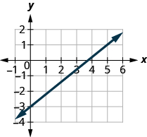 The graph shows the x y coordinate plane. The x-axis runs from negative 1 to 6 and the y-axis runs from negative 4 to 2. A line passes through the points (0, negative 3) and (5, 1).