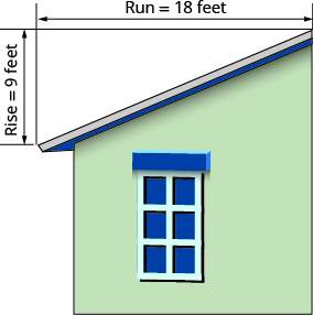 This figure shows a house with a sloped roof. The roof on one half of the building is labeled 