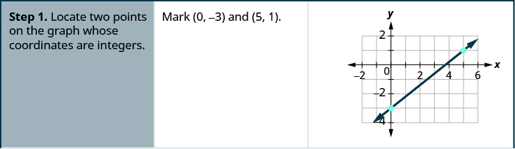 This table has three columns and four rows. The first row says, “Step 1. Locate two points on the graph whose coordinates are integers. Mark (0, negative 3) and (5, 1).” To the right is a line graphed on the x y-coordinate plane. The x-axis of the plane runs from negative 1 to 6. The y-axis of the plane runs from negative 4 to 2. The points (0, negative 3) and  (5, 1) are plotted.