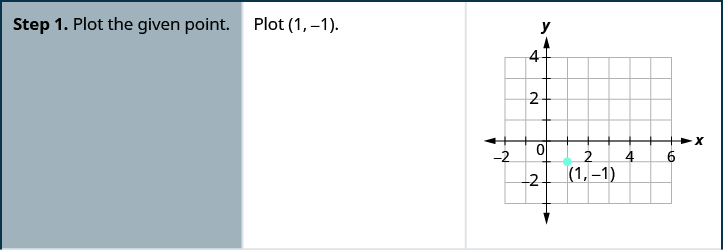 This table has three columns and four rows. The first row says, “Step 1. Plot the given point. Plot (1, negative 1).” To the right is a graph of the x y-coordinate plane. The x-axis of the plane runs from negative 1 to 7. The y-axis of the plane runs from negative 3 to 4. The point (0, negative 1) is plotted.