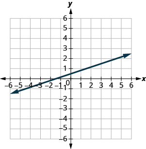 The graph shows the x y coordinate plane. The x and y-axes run from negative 10 to 10. A line passes through the points (4, 2) and (7, 3).