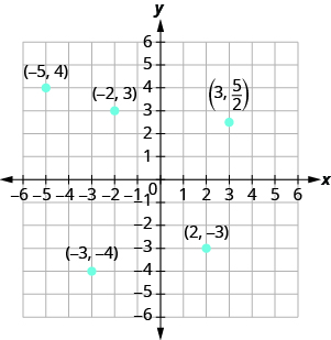 The graph shows the x y-coordinate plane. The x- and y-axes each run from negative 7 to 7. The points (negative 5, 4), (negative 2, 3), (negative 3, negative 4), (3, five halves), and (2, negative 3) are plotted and labeled.