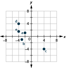 The graph shows the x y-coordinate plane. The x- and y-axes each run from negative 6 to 6. The point (negative 2, 1) is plotted and labeled 