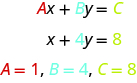 In this figure, we see the linear equation Ax plus By equals C. Below this is the equation x plus 4y equals 8. Below this are the values A equals 1, B equals 4, and C equals 8.