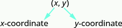 The ordered pair x y is labeled with the first coordinate x labeled as 