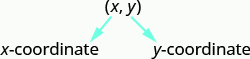 The ordered pair x y is labeled with the first coordinate x labeled as 