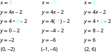 This figure has three columns. At the top of the first column is the value x equals 0. Below this is the equation y equals 4x minus 2. Below this is the same equation with 0 substituted for x: y equals 4 times 0 minus 2. Below this is y equals 0 minus 2. Below this is y equals negative 2. Below this is the ordered pair (0, negative 2). At the top of the second column is the value x equals negative 1. Below this is the equation y equals 4x minus 2. Below this is the same equation with negative 1 substituted for x: y equals 4 times minus 1 minus 2. Below this is y equals negative 4 minus 2. Below this is y equals negative 6. Below this is the ordered pair (negative 1, negative 6). At the top of the third column is the value x equals 2. Below this is the equation y equals 4x minus 2. Below this is the same equation with 2 substituted for x: y equals 4 times 2 minus 2. Below this is y equals 8 minus 2. Below this is y equals 6. Below this is the ordered pair (2, 6).