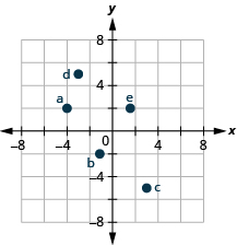 The graph shows the x y-coordinate plane. The x- and y-axes each run from negative 6 to 6. The point (negative 4, 2) is plotted and labeled 