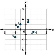 The graph shows the x y-coordinate plane. The x- and y-axes each run from negative 6 to 6. The point (3, negative 1) is plotted and labeled 