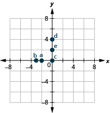 The graph shows the x y-coordinate plane. The x- and y-axes each run from negative 6 to 6. The point (negative 2, 0) is plotted and labeled 
