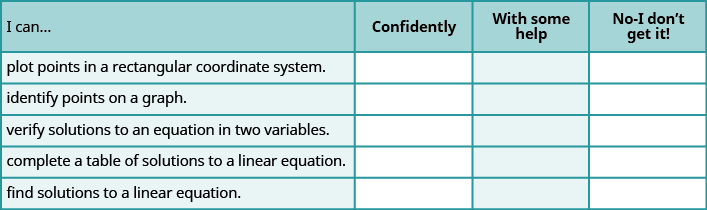 This is a table that has six rows and four columns. In the first row, which is a header row, the cells read from left to right: “I can…,” “confidently,” “with some help,” and “no-I don’t get it!” The first column below “I can…” reads “plot points in a rectangular coordinate system,”, “identify points on a graph,” “verify solutions to an equation in two variables,” “complete a table of solutions to a linear equation,” and “find solutions to a linear equation.” The rest of the cells are blank.