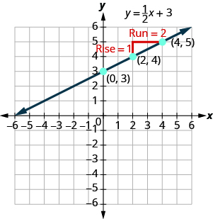 This figure shows a line graphed on the x y-coordinate plane. The x-axis of the plane runs from negative 8 to 8. The y-axis of the plane runs from negative 8 to 8. The line is labeled with the equation y equals one half x, plus 3. The points (0, 3), (2, 4) and (4, 5) are labeled also. A red vertical line begins at the point (2, 4) and ends one unit above the point. It is labeled “Rise equals 1”. A red horizontal line begins at the end of the vertical line and ends at the point (4, 5). It is labeled “Run equals 2. The red lines create a right triangle with the line y equals one half x, plus 3 as the hypotenuse.