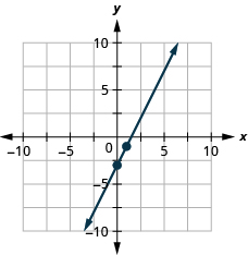 The figure shows a line graphed on the x y-coordinate plane. The x-axis of the plane runs from negative 10 to 10. The y-axis of the plane runs from negative 10 to 10. The points (0, negative 3) and (1, negative 1) are plotted on the line.