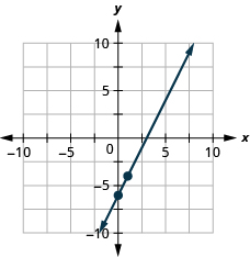 The figure shows a line graphed on the x y-coordinate plane. The x-axis of the plane runs from negative 10 to 10. The y-axis of the plane runs from negative 10 to 10. The points (0, negative 6) and (1, negative 4) are plotted on the line.