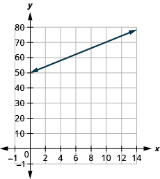 The figure shows a line graphed on the x y-coordinate plane. The x-axis of the plane represents the variable s and runs from negative 2 to 15. The y-axis of the plane represents the variable h and runs from negative 1 to 80. The line begins at the point (0, 50) and goes through the points (8, 66).