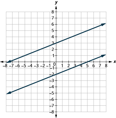 The figure shows two lines graphed on the x y-coordinate plane. The x-axis of the plane runs from negative 8 to 8. The y-axis of the plane runs from negative 8 to 8. One line goes through the points (negative 5,1) and (5,5). The other line goes through the points (negative 5, negative 4) and (5,0).