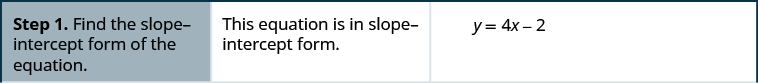 The figure shows the steps to graph the equation y equals 4x minus 2. Step 1 is to find the slope intercept form of the equation. The equation is already in slope intercept form.