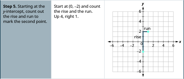 Step 5 is to start at they-intercept, count out the rise and run to mark the second point. So start at the point (0, negative 2) and count the rise and the run. The rise is up 4 and the run is right 1. On the x y-coordinate plane is a red vertical line starts at the point (0, negative 2) and rises 4 units at its end a red horizontal line runs 1 unit to end at the point (1, 2). The point (1, 2)  is plotted.