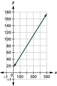 The figure shows a line graphed on the x y-coordinate plane. The x-axis of the plane represents the variable m and runs from negative 1 to 500. The y-axis of the plane represents the variable C and runs from negative 1 to 200. The line begins at the point (0,15) and goes through the point (400,143).