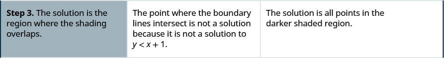 The third row then says, “Step 3: The solution is the region where the shading overlaps. The poing where the boundary lines intersect is not a solution because it is not a solution to y is less than x + 1. The solution is all points in the purple shaded region.”