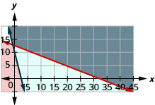 This figure shows a graph on an x y-coordinate plane of 0.75d + 2e is less than or equal to 25 and 360d + 110e is greater than or equal to 1000. The area to the left or right of each line is shaded slightly different colors with the overlapping area also shaded a slightly different color.