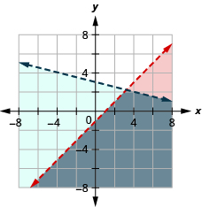 This figure shows a graph on an x y-coordinate plane of x – y is greater than 1 and y is less than –(1/4)x + 3. The area to the right or below each line is shaded different colors with the overlapping area also shaded a different color. Both lines are dotted.