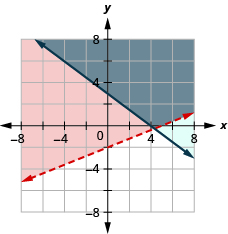 This figure shows a graph on an x y-coordinate plane of 2x – 5y is less than 10 and 3x +4y is greater than or equal to 12. The area to the right above each line is shaded different colors with the overlapping area also shaded a different color. One line is dotted.