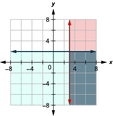 This figure shows a graph on an x y-coordinate plane of x is greater than or equal to 3 and y less than or equal to 2. The area to the right or below each line is shaded different colors with the overlapping area also shaded a different color.