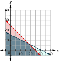 This figure shows a graph on an x y-coordinate plane of 3a + 3c is less than 75 and 2a + 4c is less than 62. The area to the left ofeach line is shaded different colors with the overlapping area also shaded a different color. Both lines are dotted.