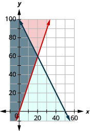 This figure shows a graph on an x y-coordinate plane of C + 0.5L is less than or equal to 50 and L is greater than or equal to 3C. The area to the left or right of each line is shaded different colors with the overlapping area also shaded a different color.