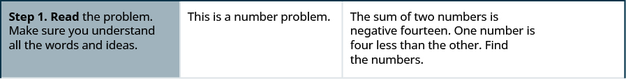 This figure has four rows and three columns. The first row reads, “Step 1: Read the problem. Make sure you understand all the words and ideas. This is a number problem. The sum of two numbers is negative fourteen. One number is four less than the other. Find the numbers.”