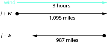 This figure shows an arrow labeled “3 hours” which continues to the right, representing the wind. Under the wave is a ray that points to the right and is labeled “j plus w equals 365” and “1,095 miles”. Under this ray is another ray pointing to the left labeled “j minus w equals 329” and “987 miles.”