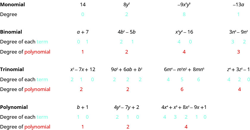 This table has 11 rows and 5 columns. The first column is a header column, and it names each row. The first row is named “Monomial,” and each cell in this row contains a different monomial. The second row is named “Degree,” and each cell in this row contains the degree of the monomial above it. The degree of 14 is 0, the degree of 8y squared is 2, the degree of negative 9x cubed y to the fifth power is 8, and the degree of negative 13a is 1. The third row is named “Binomial,” and each cell in this row contains a different binomial. The fourth row is named “Degree of each term,” and each cell contains the degrees of the two terms in the binomial above it. The fifth row is named “Degree of polynomial,” and each cell contains the degree of the binomial as a whole.” The degrees of the terms in a plus 7 are 0 and 1, and the degree of the whole binomial is 1. The degrees of the terms in 4b squared minus 5b are 2 and 1, and the degree of the whole binomial is 2. The degrees of the terms in x squared y squared minus 16 are 4 and 0, and the degree of the whole binomial is 4. The degrees of the terms in 3n cubed minus 9n squared are 3 and 2, and the degree of the whole binomial is 3. The sixth row is named “Trinomial,” and each cell in this row contains a different trinomial. The seventh row is named “Degree of each term,” and each cell contains the degrees of the three terms in the trinomial above it. The eighth row is named “Degree of polynomial,” and each cell contains the degree of the trinomial as a whole. The degrees of the terms in x squared minus 7x plus 12 are 2, 1, and 0, and the degree of the whole trinomial is 2. The degrees of the terms in 9a squared plus 6ab plus b squared are 2, 2, and 2, and the degree of the trinomial as a whole is 2. The degrees of the terms in 6m to the fourth power minus m cubed n squared plus 8mn to the fifth power are 4, 5, and 6, and the degree of the whole trinomial is 6. The degrees of the terms in z to the fourth power plus 3z squared minus 1 are 4, 2, and 0, and the degree of the whole trinomial is 4. The ninth row is named “Polynomial,” and each cell contains a different polynomial. The tenth row is named “Degree of each term,” and the eleventh row is named “Degree of polynomial.” The degrees of the terms in b plus 1 are 1 and 0, and the degree of the whole polynomial is 1. The degrees of the terms in 4y squared minus 7y plus 2 are 2, 1, and 0, and the degree of the whole polynomial is 2. The degrees of the terms in 4x to the fourth power plus x cubed plus 8x squared minus 9x plus 1 are 4, 3, 2, 1, and 0, and the degree of the whole polynomial is 4.