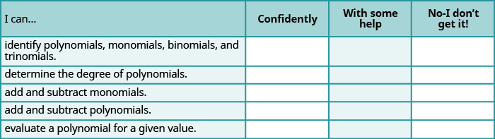 This is a table that has six rows and four columns. In the first row, which is a header row, the cells read from left to right “I can…,” “Confidently,” “With some help,” and “No-I don’t get it!” The first column below “I can…” reads “identify polynomials, monomials, binomials, and trinomials,” “determine the degree of polynomials,” “add and subtract monomials,” “add and subtract polynomials,” and “evaluate a polynomial for a given value.” The rest of the cells are blank.