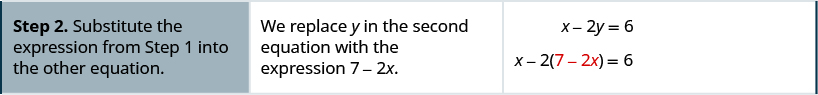 The second row reads, “Step 2. Substitute the expression from Step 1 into the other equation.” Then, “We replace y in the second equation with the expression 7 – 2x.” It then shows the x – 2y = 6 becomes x – 2(7 – 2x) = 6.