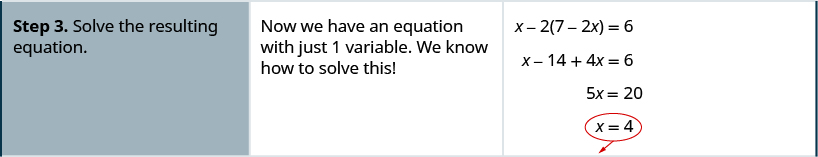 The third row says, “Step 3: Solve the resulting equation.” Then “Now we have an equation with just 1 variable. WE know how to solve this!” It then shows that x – 2(7 – 2x) = 6 becomes x – 14 + 4x = 6 which becomes 5x = 20. Thus x = 4.