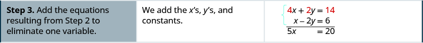 The third row says, “Step 3: Add the equations resulting from step 2 to eliminate one variable.” It also says, “We add the x’s, y’s, and constants.” It then gives the equation as 5x = 20.