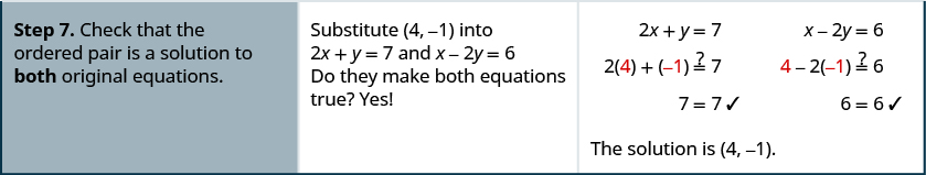 The seventh row says, “Step 7: Check that the ordered pair is a solution to both original equations.” It also says, “Substitute (4, −1) into 2x + y = 7 and x – 2y = 6. Do they make both equations true? Yes!” It then gives the equations. 2x + y = 7 becomes 2 times 4 + −1 = 7 which is 7 = 7. x – 2y = 6 becomes 4 – 2 times −1 = 6 which is 6 = 6. The row then says, “The solution is (4, −1).”