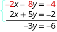 This figure shows two equations being added together. The first is negative 2x – 8y = −4 and 2x plus 5y = negative 2. The answer is negative 3y = negative 6.