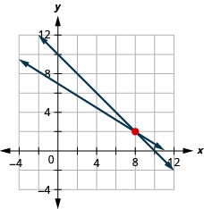 This image is a graph that shows the solution to the system “x plus y equals 10” and 5x plus 8y equals 56. The solution is on an x, y coordinate plane. Two arrows intersect at points 8 and 2.